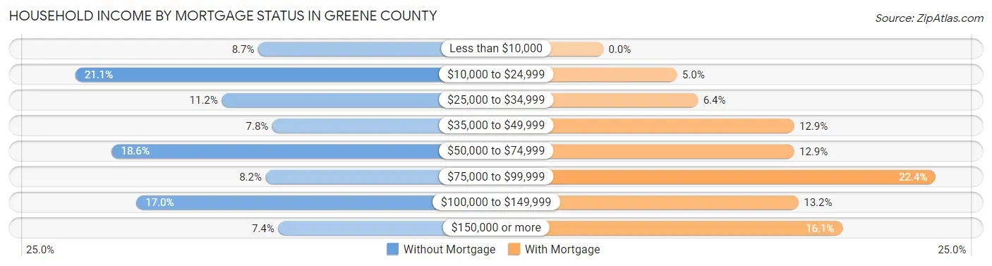 Household Income by Mortgage Status in Greene County