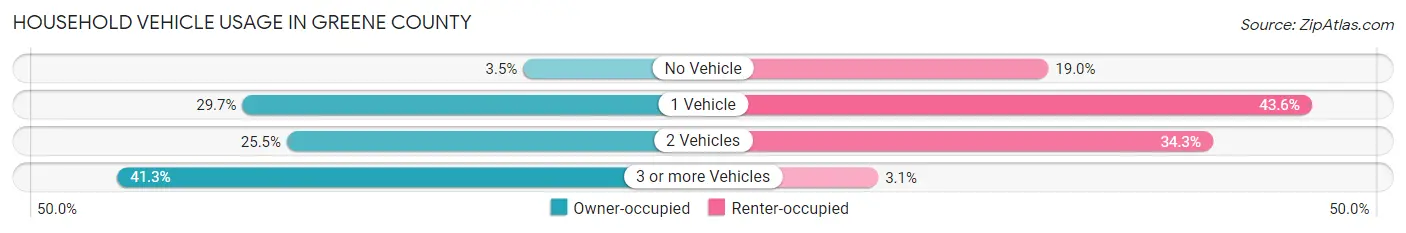 Household Vehicle Usage in Greene County
