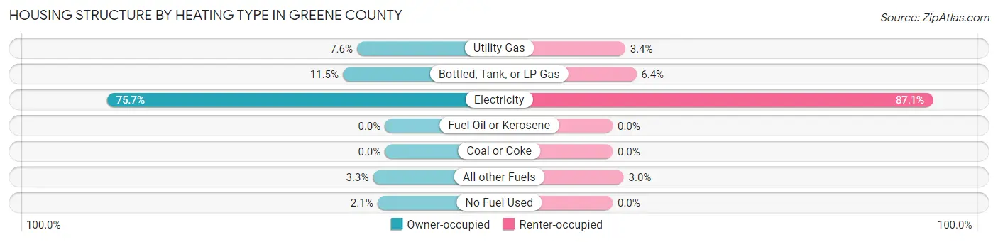 Housing Structure by Heating Type in Greene County