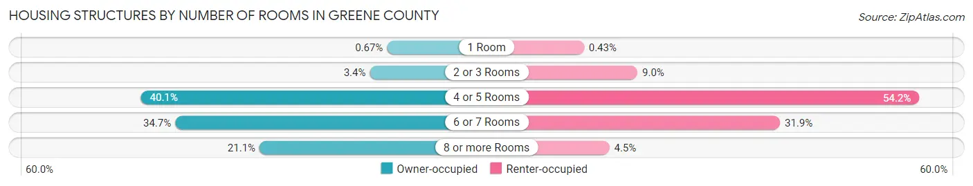 Housing Structures by Number of Rooms in Greene County