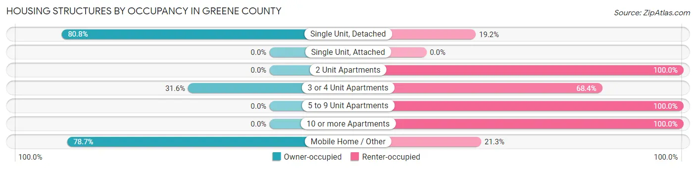 Housing Structures by Occupancy in Greene County