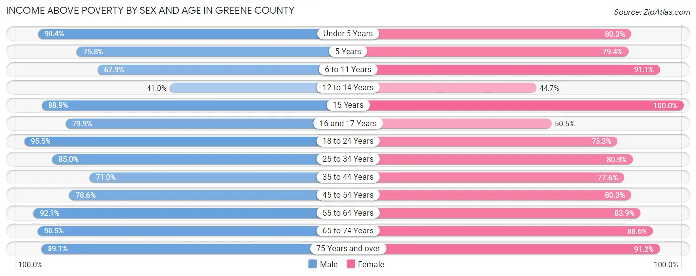 Income Above Poverty by Sex and Age in Greene County