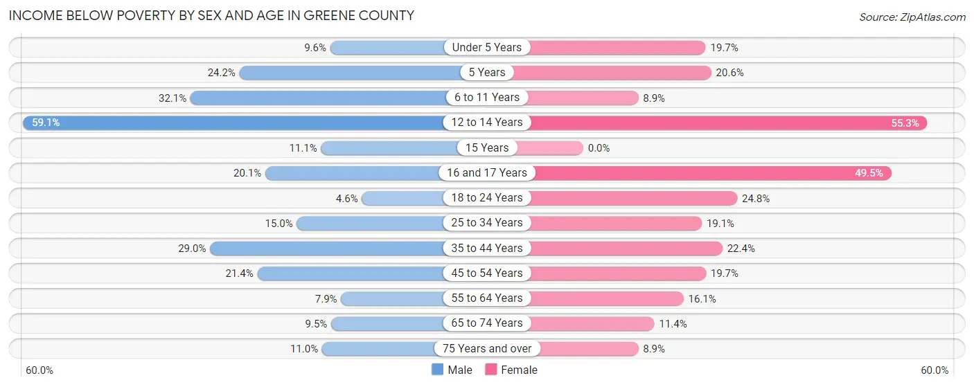 Income Below Poverty by Sex and Age in Greene County