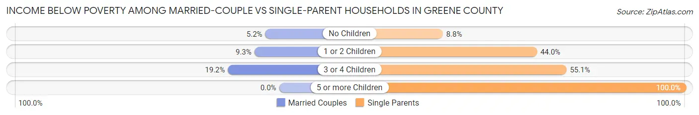 Income Below Poverty Among Married-Couple vs Single-Parent Households in Greene County
