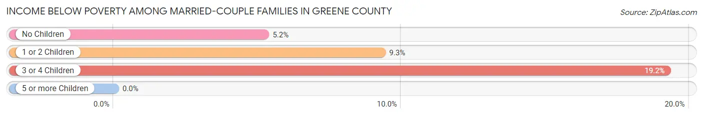 Income Below Poverty Among Married-Couple Families in Greene County