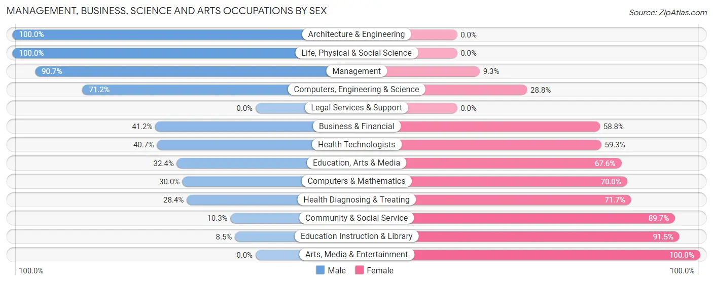 Management, Business, Science and Arts Occupations by Sex in Greene County