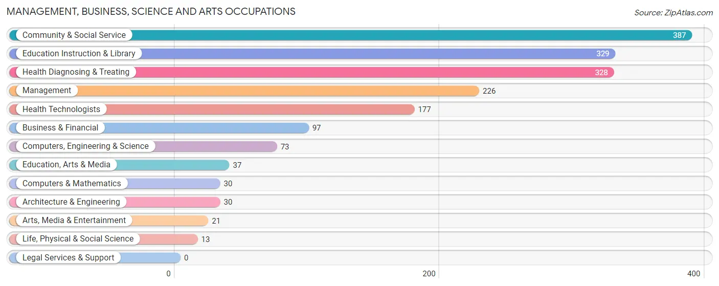 Management, Business, Science and Arts Occupations in Greene County