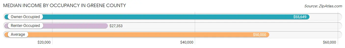 Median Income by Occupancy in Greene County