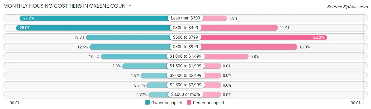 Monthly Housing Cost Tiers in Greene County