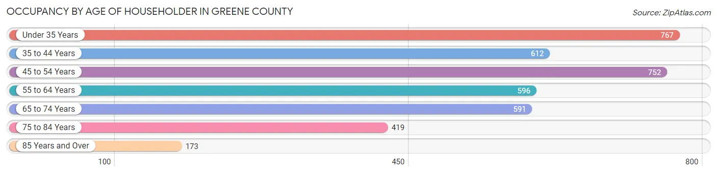 Occupancy by Age of Householder in Greene County