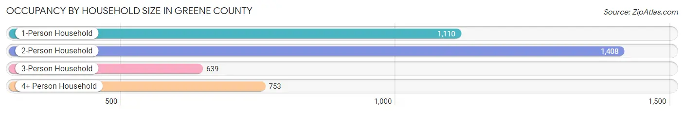 Occupancy by Household Size in Greene County