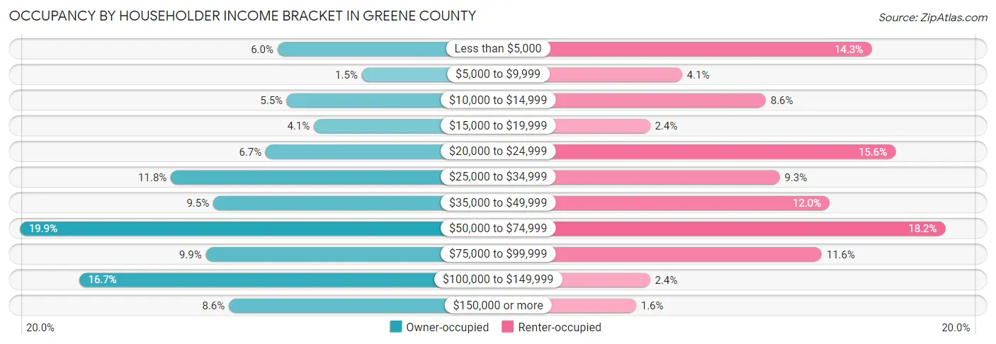 Occupancy by Householder Income Bracket in Greene County