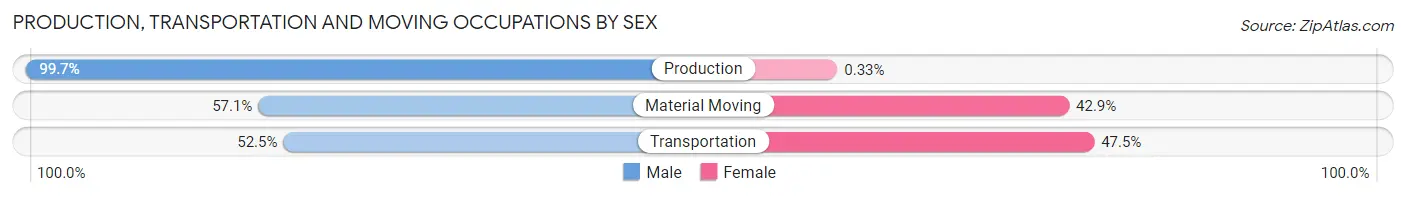 Production, Transportation and Moving Occupations by Sex in Greene County