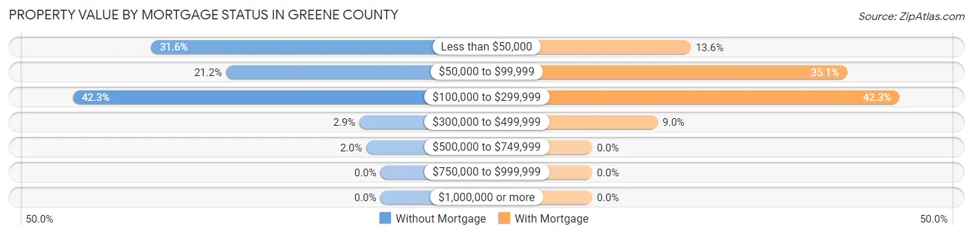 Property Value by Mortgage Status in Greene County