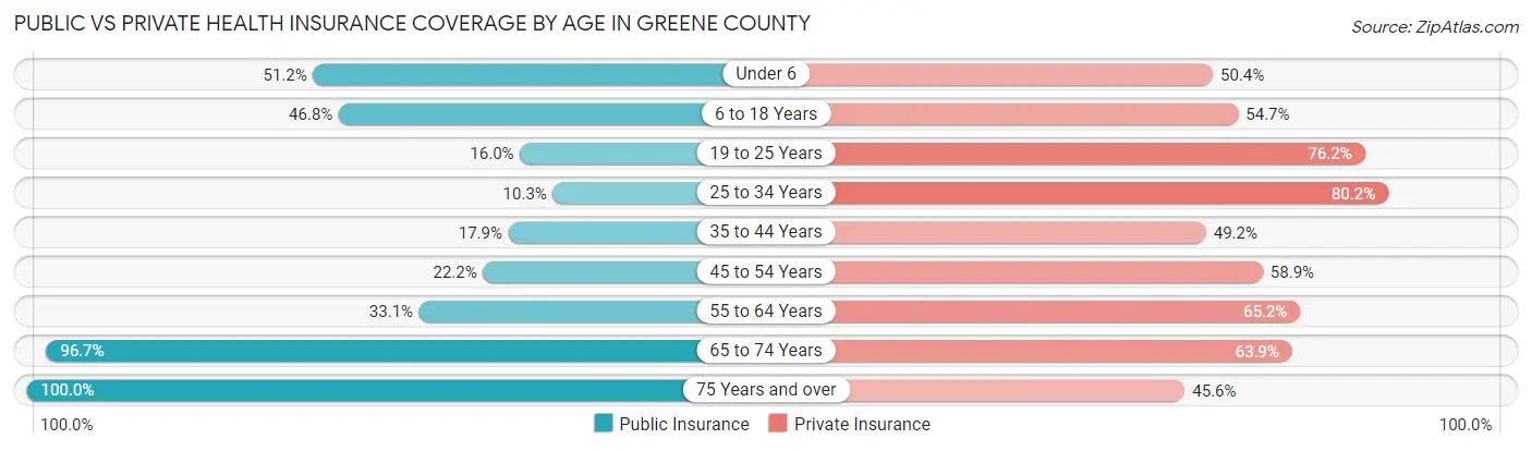 Public vs Private Health Insurance Coverage by Age in Greene County