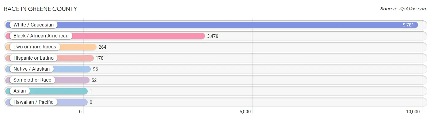 Race in Greene County