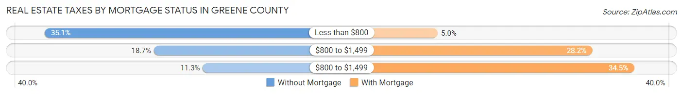 Real Estate Taxes by Mortgage Status in Greene County