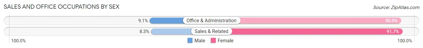 Sales and Office Occupations by Sex in Greene County
