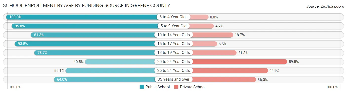 School Enrollment by Age by Funding Source in Greene County