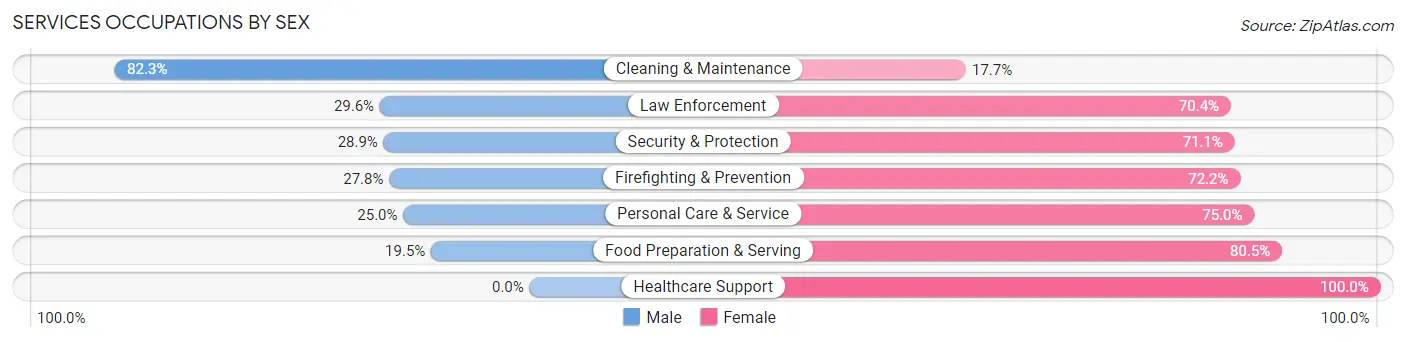 Services Occupations by Sex in Greene County