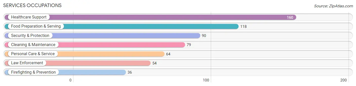 Services Occupations in Greene County