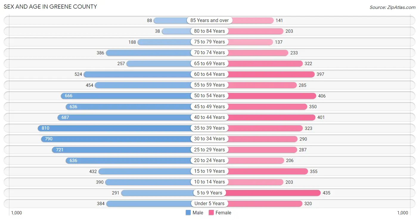 Sex and Age in Greene County