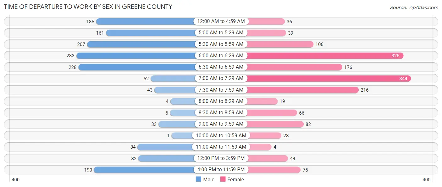 Time of Departure to Work by Sex in Greene County