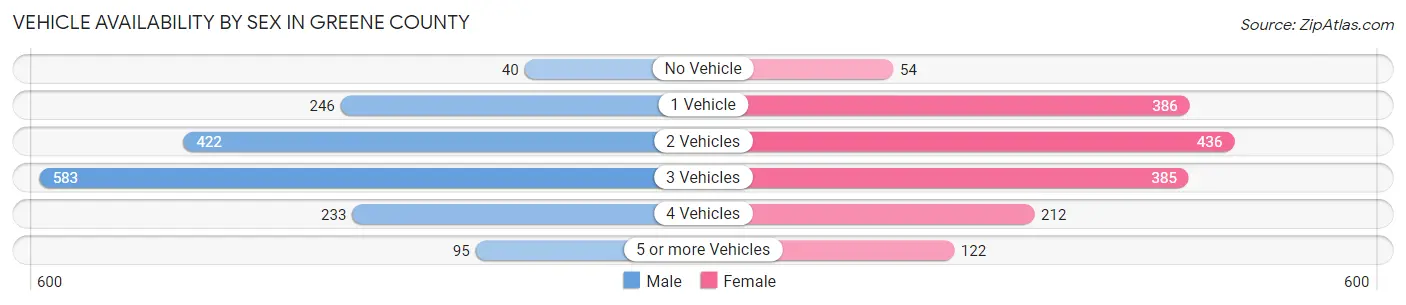 Vehicle Availability by Sex in Greene County