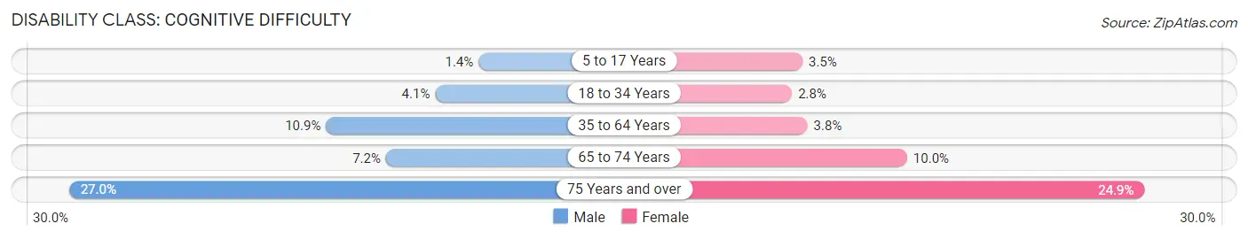 Disability in Grenada County: <span>Cognitive Difficulty</span>