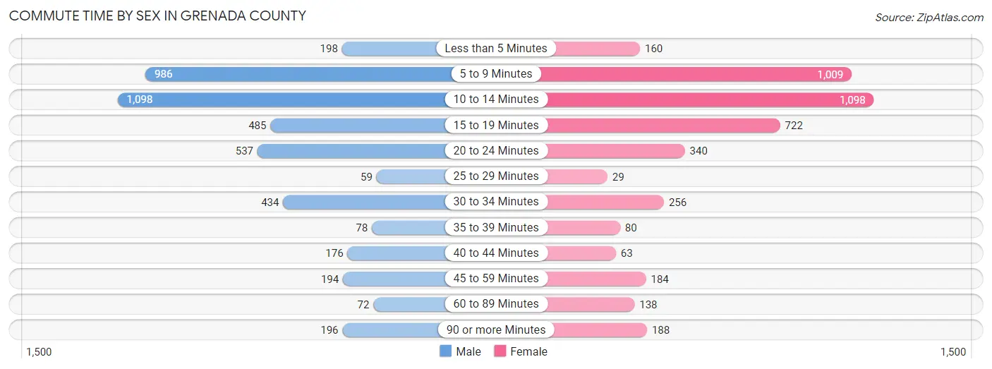 Commute Time by Sex in Grenada County