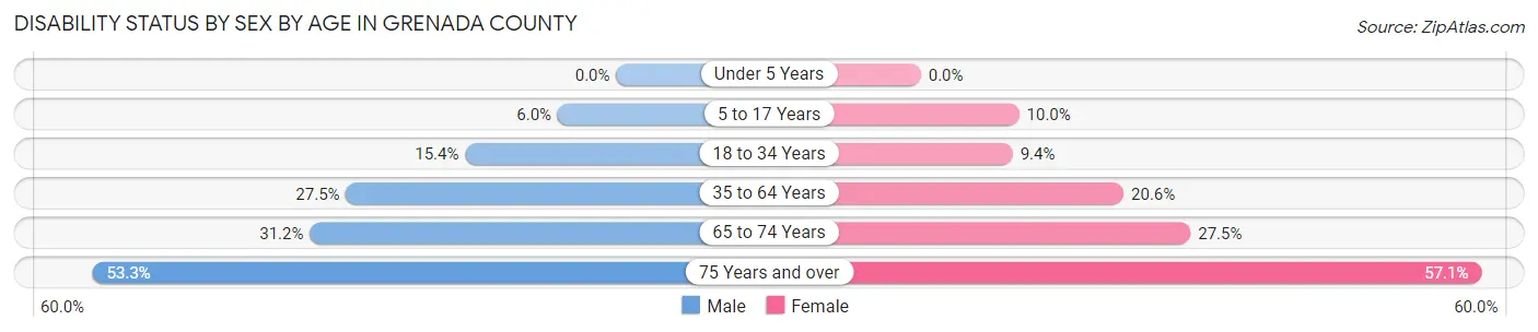 Disability Status by Sex by Age in Grenada County