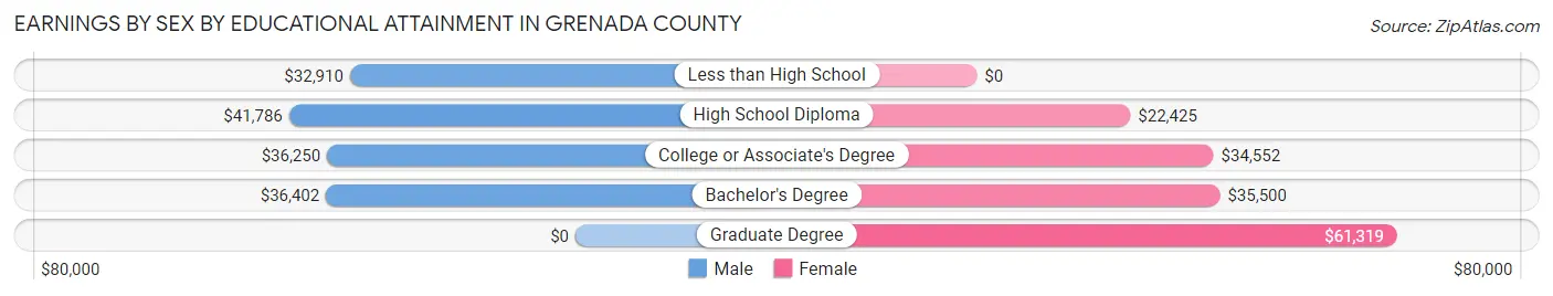 Earnings by Sex by Educational Attainment in Grenada County