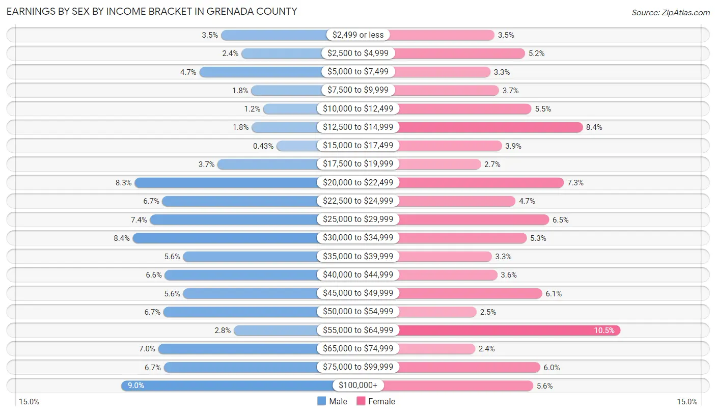 Earnings by Sex by Income Bracket in Grenada County