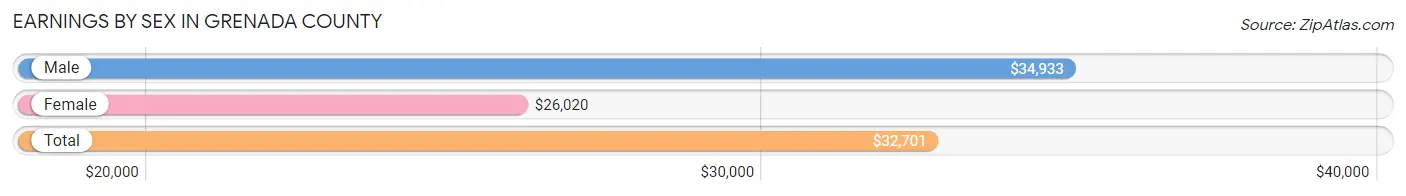 Earnings by Sex in Grenada County