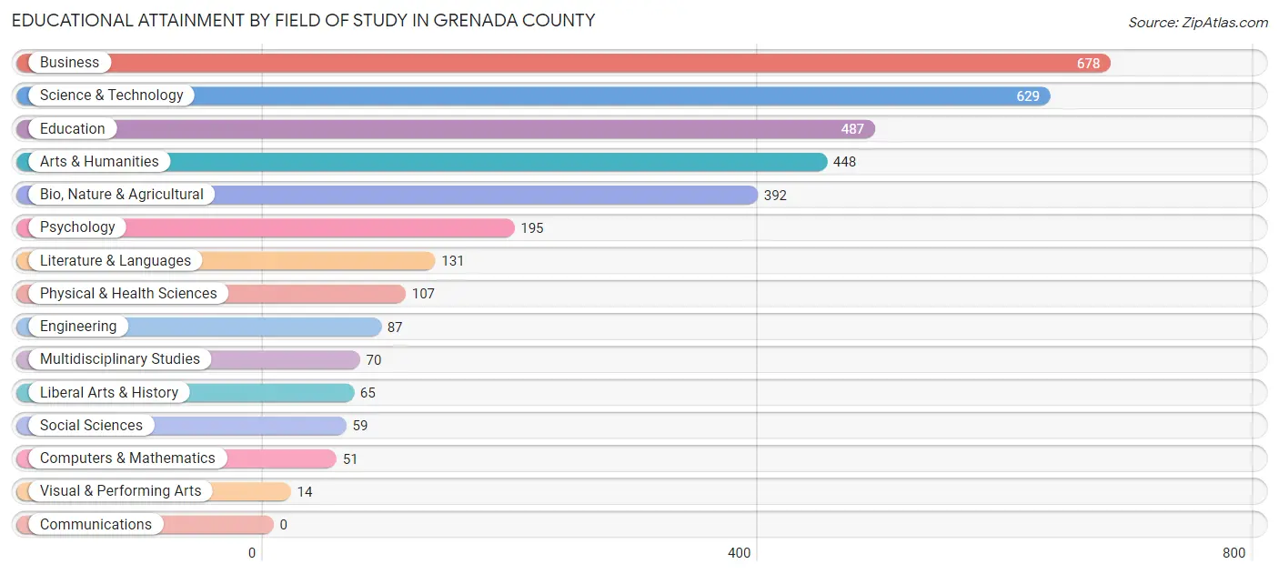 Educational Attainment by Field of Study in Grenada County