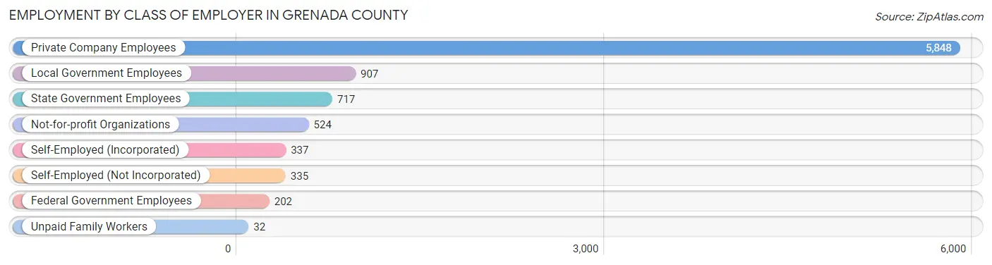 Employment by Class of Employer in Grenada County