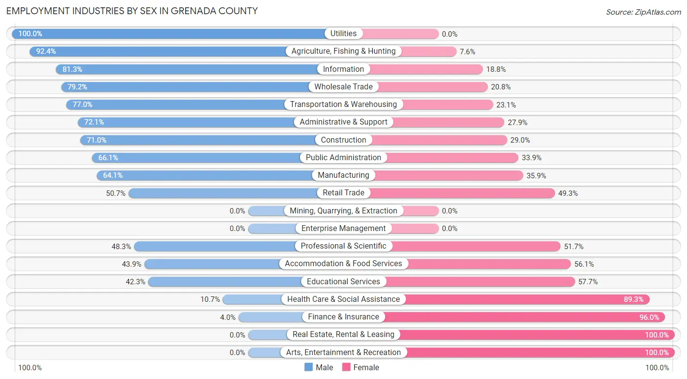 Employment Industries by Sex in Grenada County