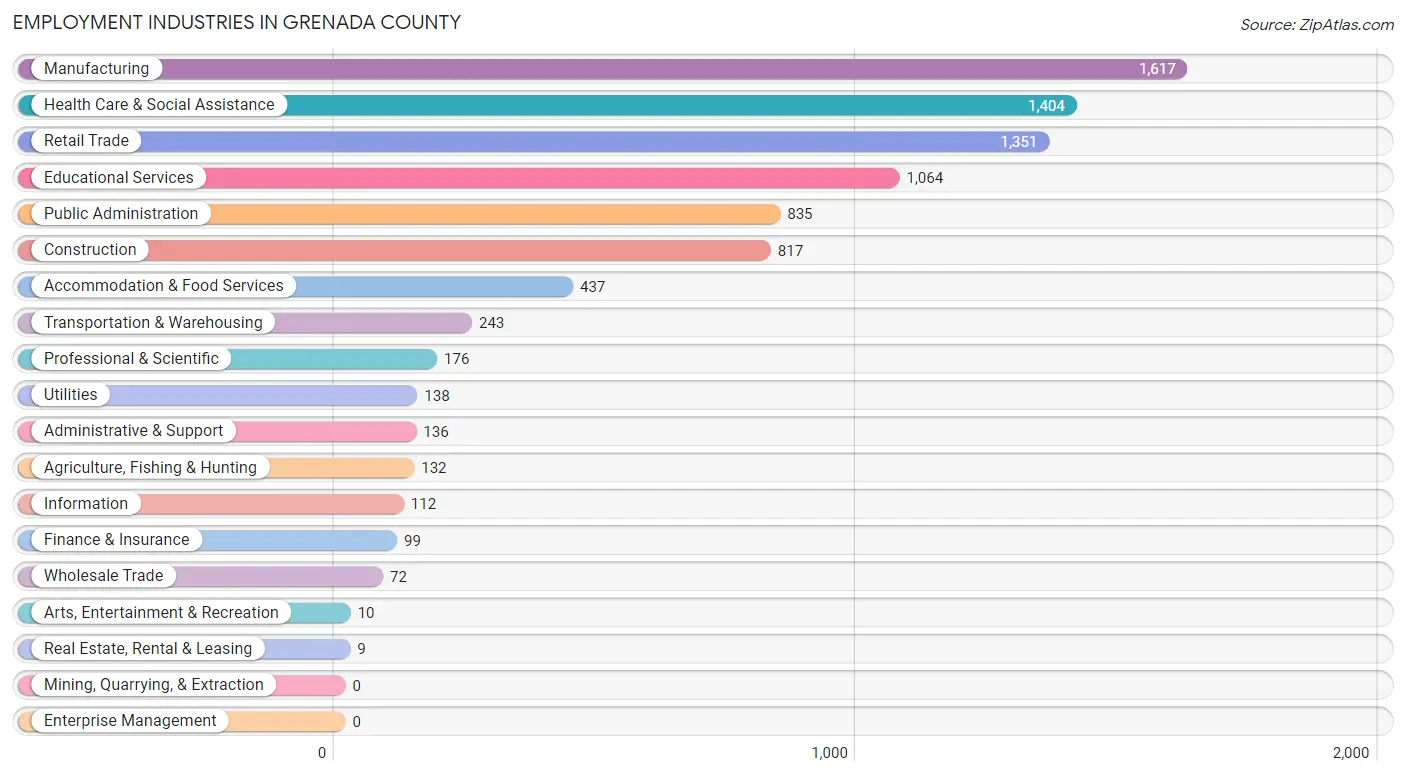 Employment Industries in Grenada County