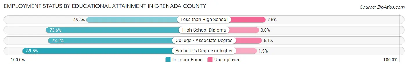 Employment Status by Educational Attainment in Grenada County