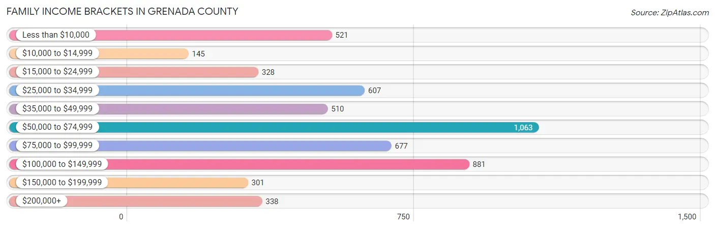 Family Income Brackets in Grenada County