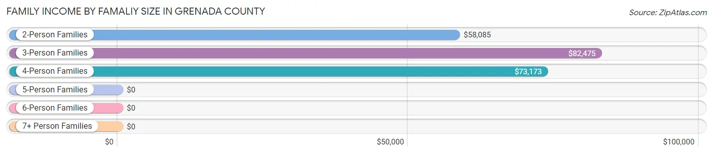 Family Income by Famaliy Size in Grenada County