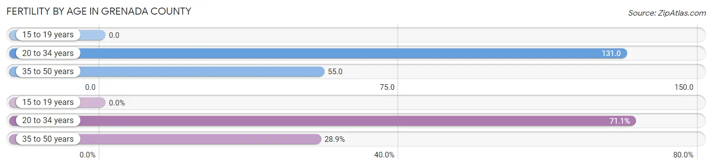 Female Fertility by Age in Grenada County