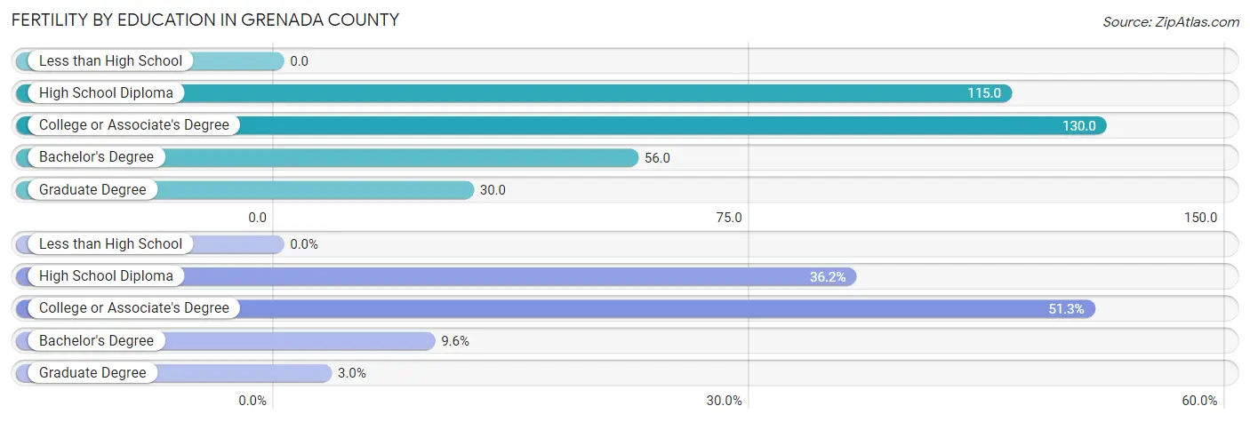 Female Fertility by Education Attainment in Grenada County
