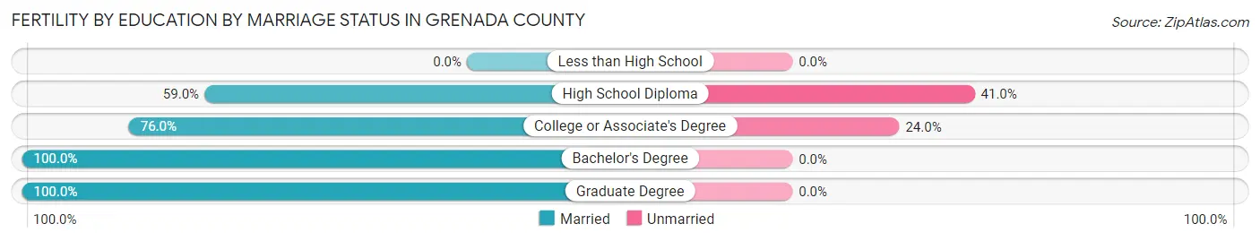 Female Fertility by Education by Marriage Status in Grenada County