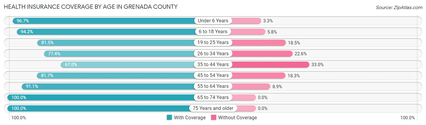 Health Insurance Coverage by Age in Grenada County