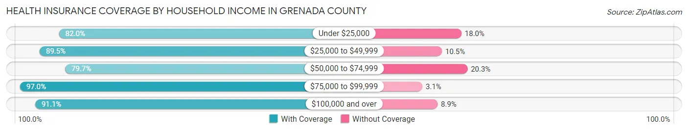Health Insurance Coverage by Household Income in Grenada County