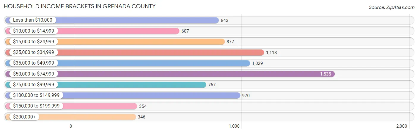 Household Income Brackets in Grenada County