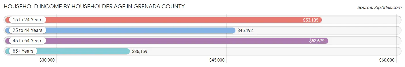 Household Income by Householder Age in Grenada County