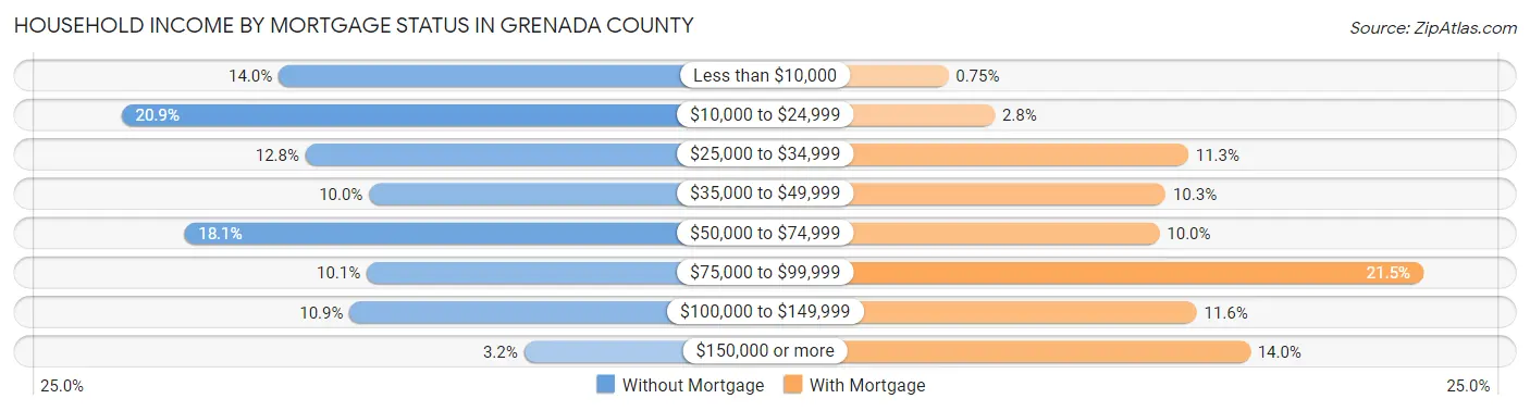 Household Income by Mortgage Status in Grenada County