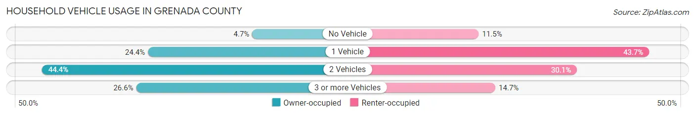 Household Vehicle Usage in Grenada County